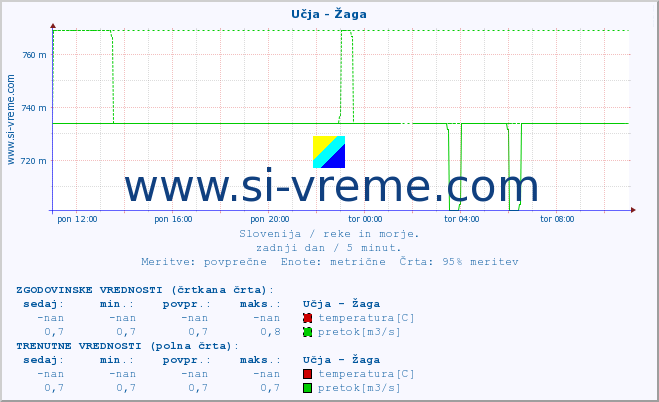 POVPREČJE :: Učja - Žaga :: temperatura | pretok | višina :: zadnji dan / 5 minut.