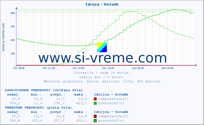 POVPREČJE :: Idrijca - Hotešk :: temperatura | pretok | višina :: zadnji dan / 5 minut.