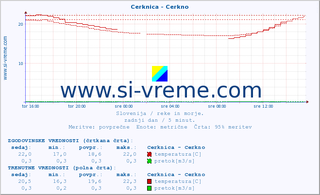 POVPREČJE :: Cerknica - Cerkno :: temperatura | pretok | višina :: zadnji dan / 5 minut.