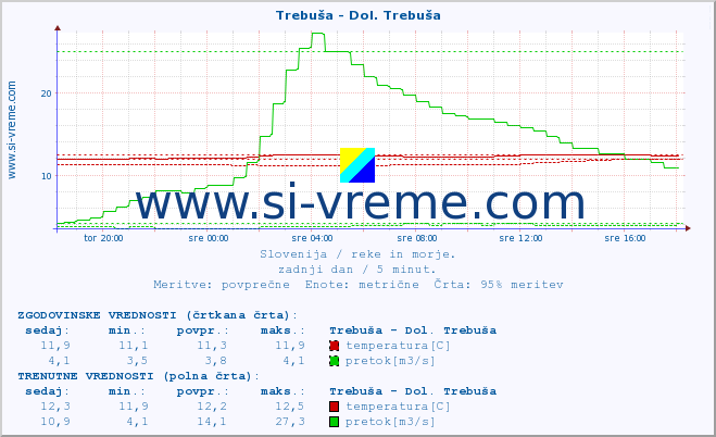 POVPREČJE :: Trebuša - Dol. Trebuša :: temperatura | pretok | višina :: zadnji dan / 5 minut.