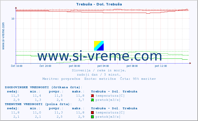 POVPREČJE :: Trebuša - Dol. Trebuša :: temperatura | pretok | višina :: zadnji dan / 5 minut.