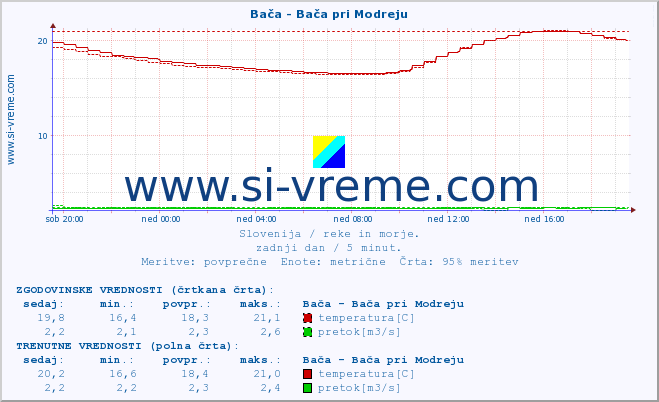 POVPREČJE :: Bača - Bača pri Modreju :: temperatura | pretok | višina :: zadnji dan / 5 minut.