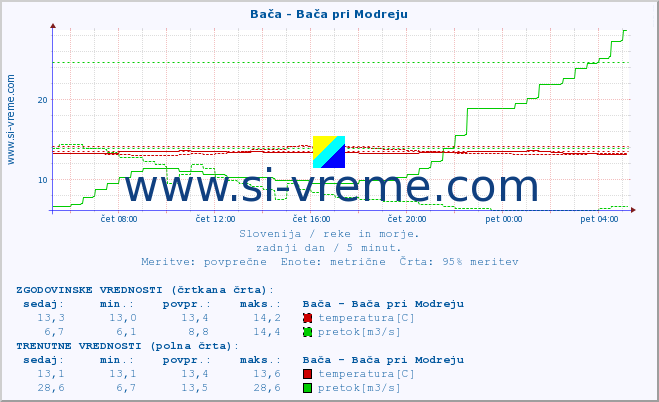 POVPREČJE :: Bača - Bača pri Modreju :: temperatura | pretok | višina :: zadnji dan / 5 minut.