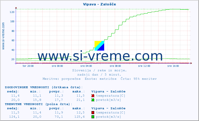 POVPREČJE :: Vipava - Zalošče :: temperatura | pretok | višina :: zadnji dan / 5 minut.