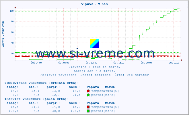 POVPREČJE :: Vipava - Miren :: temperatura | pretok | višina :: zadnji dan / 5 minut.