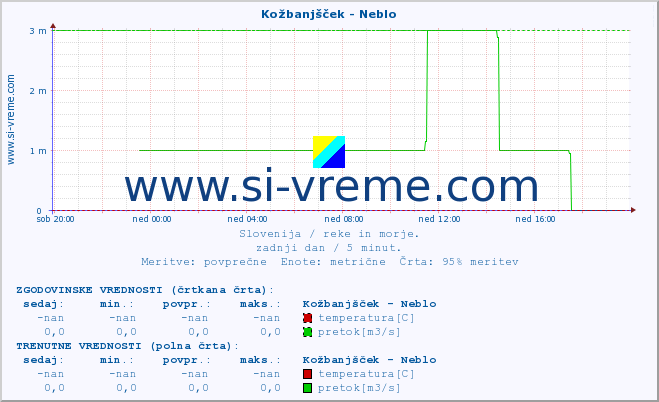 POVPREČJE :: Kožbanjšček - Neblo :: temperatura | pretok | višina :: zadnji dan / 5 minut.