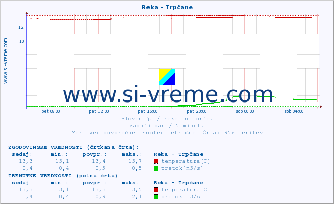 POVPREČJE :: Reka - Trpčane :: temperatura | pretok | višina :: zadnji dan / 5 minut.