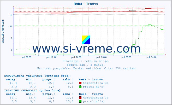 POVPREČJE :: Reka - Trnovo :: temperatura | pretok | višina :: zadnji dan / 5 minut.