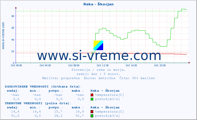 POVPREČJE :: Reka - Škocjan :: temperatura | pretok | višina :: zadnji dan / 5 minut.