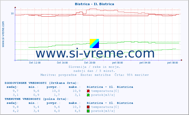 POVPREČJE :: Bistrica - Il. Bistrica :: temperatura | pretok | višina :: zadnji dan / 5 minut.