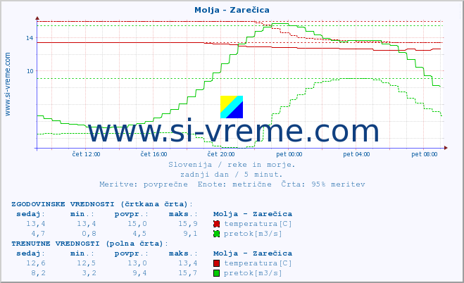 POVPREČJE :: Molja - Zarečica :: temperatura | pretok | višina :: zadnji dan / 5 minut.