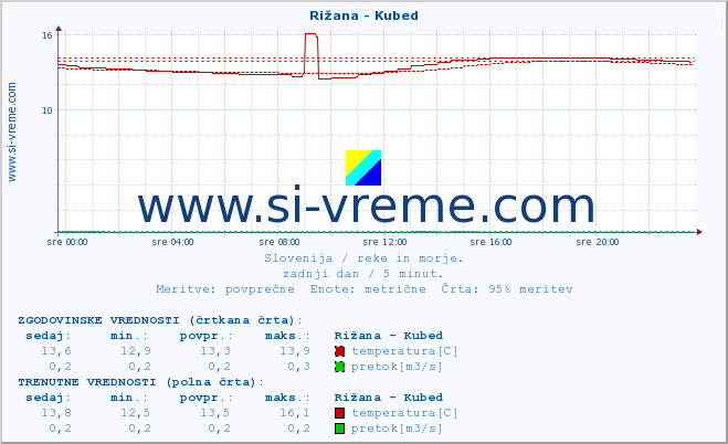 POVPREČJE :: Rižana - Kubed :: temperatura | pretok | višina :: zadnji dan / 5 minut.