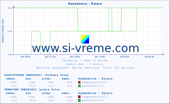 POVPREČJE :: Badaševica - Šalara :: temperatura | pretok | višina :: zadnji dan / 5 minut.