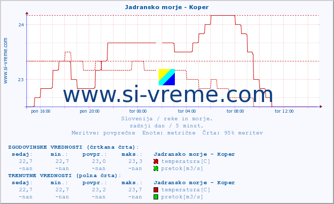 POVPREČJE :: Jadransko morje - Koper :: temperatura | pretok | višina :: zadnji dan / 5 minut.