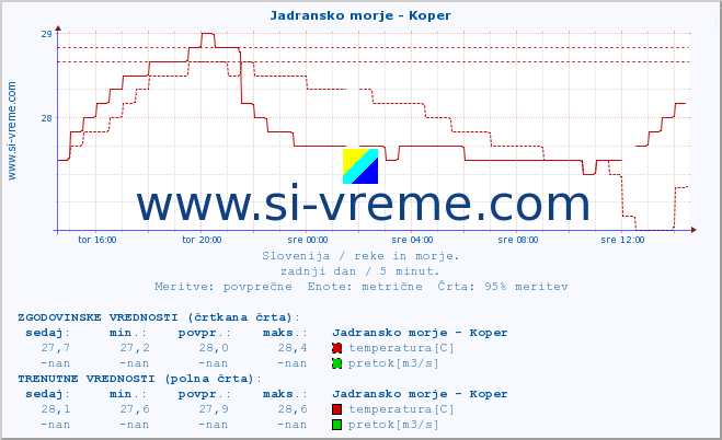 POVPREČJE :: Jadransko morje - Koper :: temperatura | pretok | višina :: zadnji dan / 5 minut.