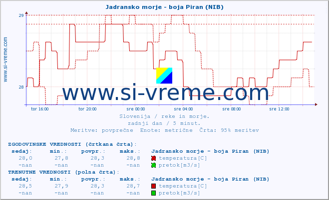 POVPREČJE :: Jadransko morje - boja Piran (NIB) :: temperatura | pretok | višina :: zadnji dan / 5 minut.