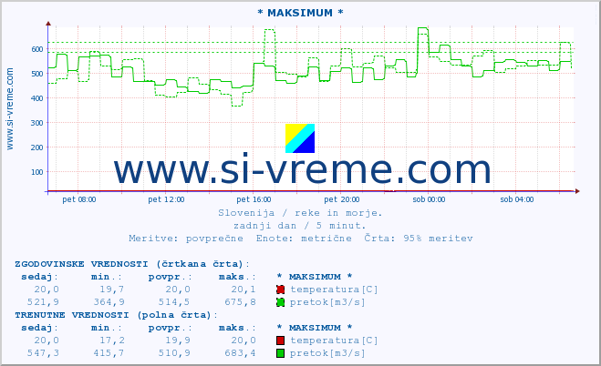 POVPREČJE :: * MAKSIMUM * :: temperatura | pretok | višina :: zadnji dan / 5 minut.