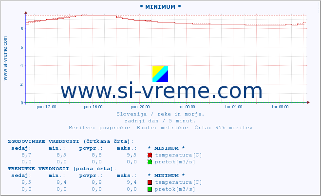 POVPREČJE :: * MINIMUM * :: temperatura | pretok | višina :: zadnji dan / 5 minut.