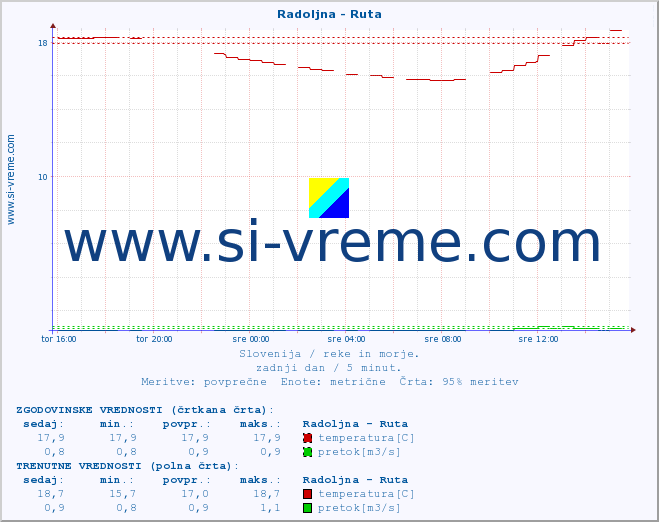 POVPREČJE :: Radoljna - Ruta :: temperatura | pretok | višina :: zadnji dan / 5 minut.