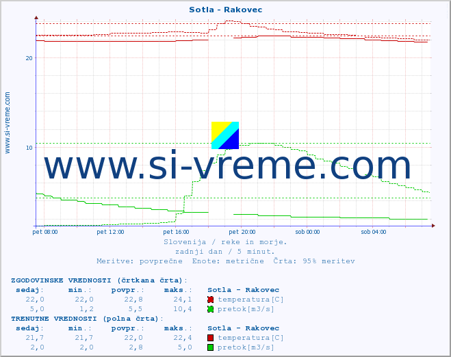 POVPREČJE :: Sotla - Rakovec :: temperatura | pretok | višina :: zadnji dan / 5 minut.