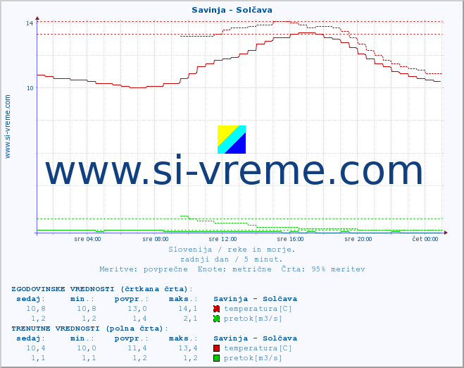 POVPREČJE :: Savinja - Solčava :: temperatura | pretok | višina :: zadnji dan / 5 minut.