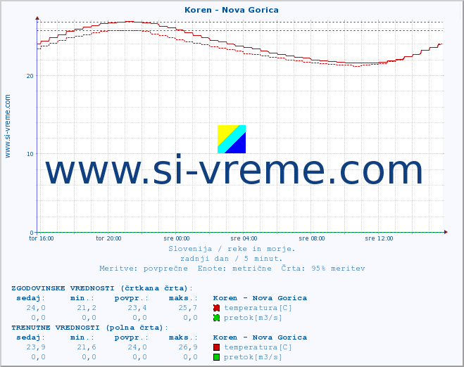 POVPREČJE :: Koren - Nova Gorica :: temperatura | pretok | višina :: zadnji dan / 5 minut.