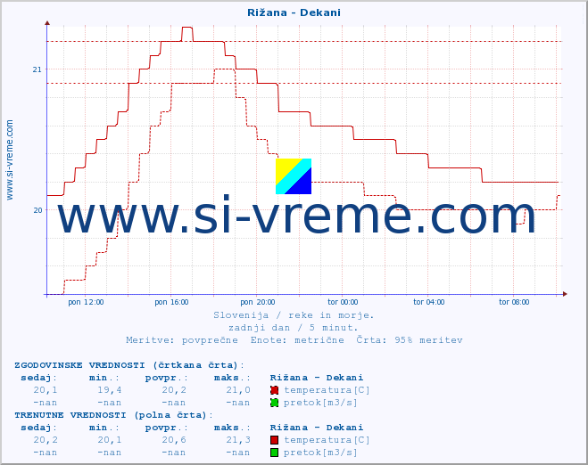 POVPREČJE :: Rižana - Dekani :: temperatura | pretok | višina :: zadnji dan / 5 minut.