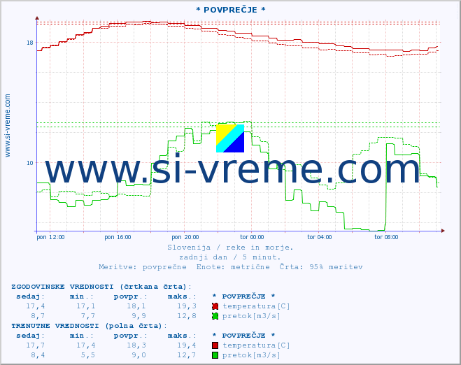 POVPREČJE :: * POVPREČJE * :: temperatura | pretok | višina :: zadnji dan / 5 minut.