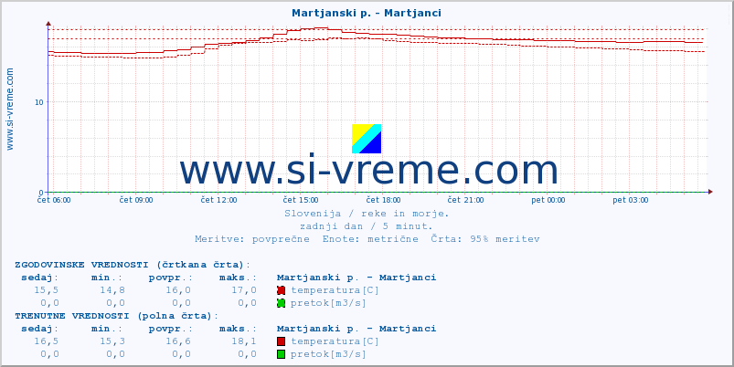 POVPREČJE :: Martjanski p. - Martjanci :: temperatura | pretok | višina :: zadnji dan / 5 minut.