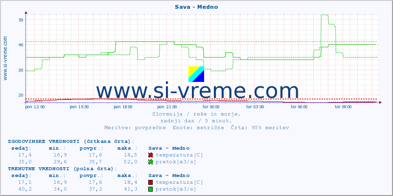 POVPREČJE :: Sava - Medno :: temperatura | pretok | višina :: zadnji dan / 5 minut.