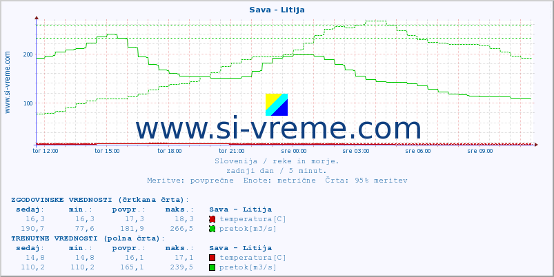 POVPREČJE :: Sava - Litija :: temperatura | pretok | višina :: zadnji dan / 5 minut.