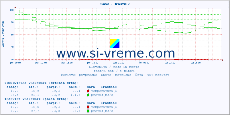 POVPREČJE :: Sava - Hrastnik :: temperatura | pretok | višina :: zadnji dan / 5 minut.