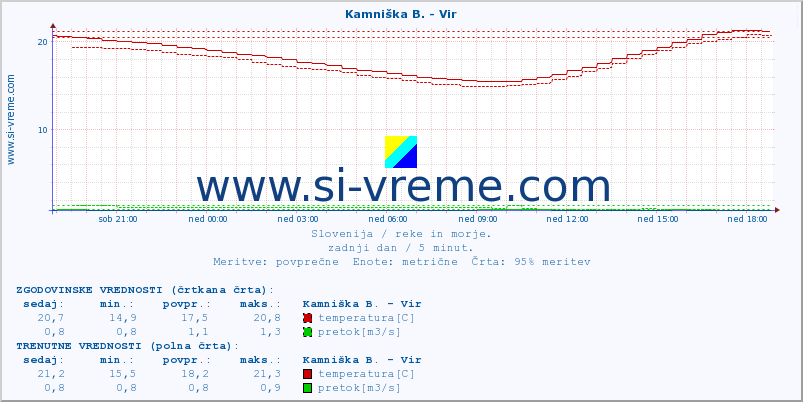 POVPREČJE :: Kamniška B. - Vir :: temperatura | pretok | višina :: zadnji dan / 5 minut.