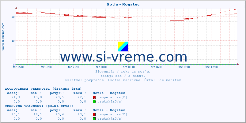 POVPREČJE :: Sotla - Rogatec :: temperatura | pretok | višina :: zadnji dan / 5 minut.