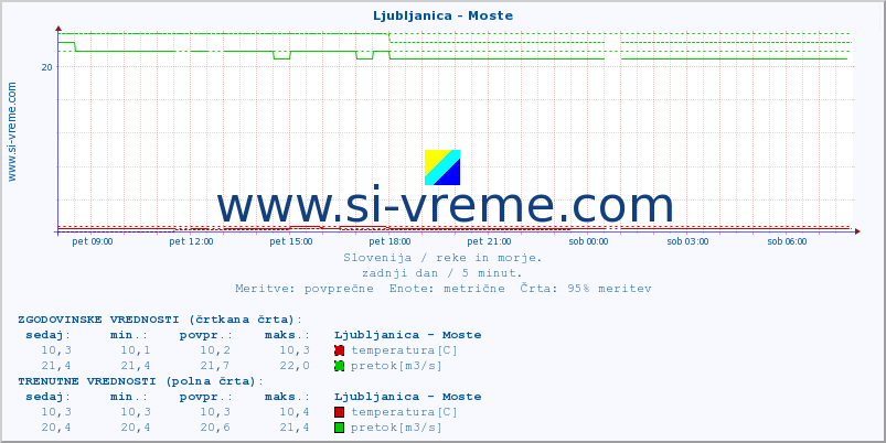 POVPREČJE :: Ljubljanica - Moste :: temperatura | pretok | višina :: zadnji dan / 5 minut.