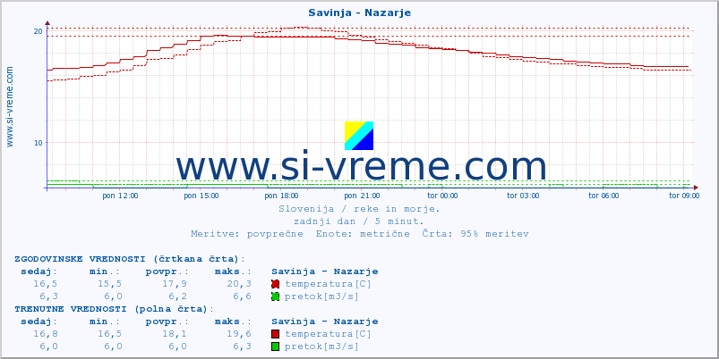 POVPREČJE :: Savinja - Nazarje :: temperatura | pretok | višina :: zadnji dan / 5 minut.