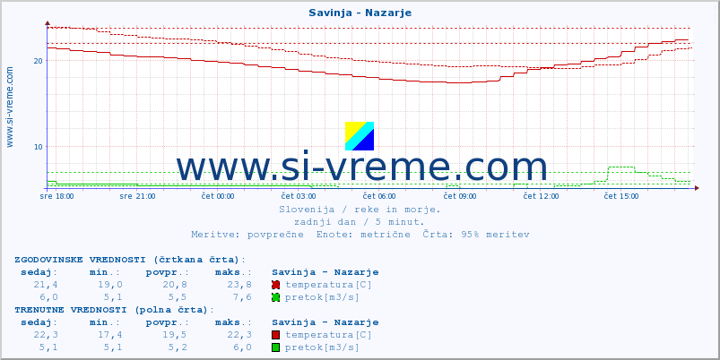 POVPREČJE :: Savinja - Nazarje :: temperatura | pretok | višina :: zadnji dan / 5 minut.