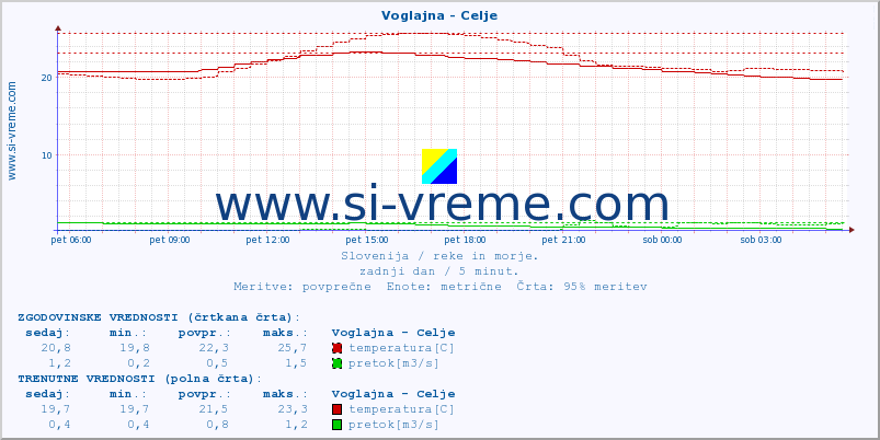 POVPREČJE :: Voglajna - Celje :: temperatura | pretok | višina :: zadnji dan / 5 minut.