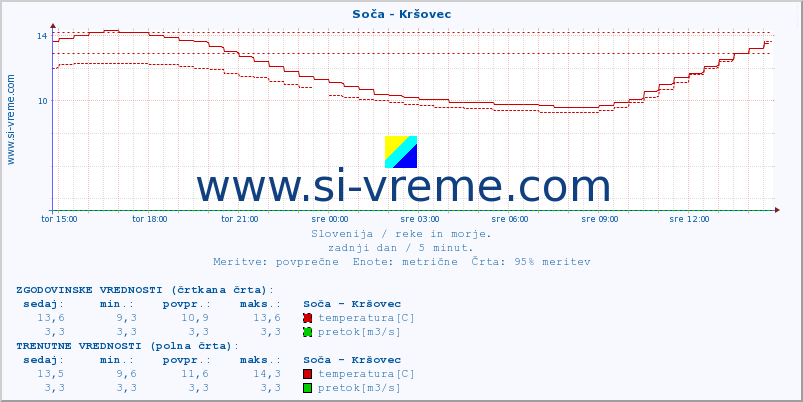 POVPREČJE :: Soča - Kršovec :: temperatura | pretok | višina :: zadnji dan / 5 minut.