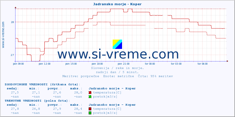 POVPREČJE :: Jadransko morje - Koper :: temperatura | pretok | višina :: zadnji dan / 5 minut.