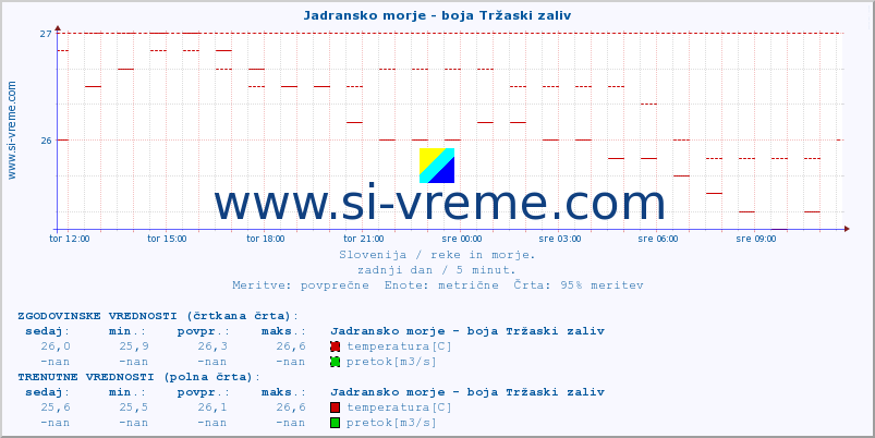 POVPREČJE :: Jadransko morje - boja Tržaski zaliv :: temperatura | pretok | višina :: zadnji dan / 5 minut.