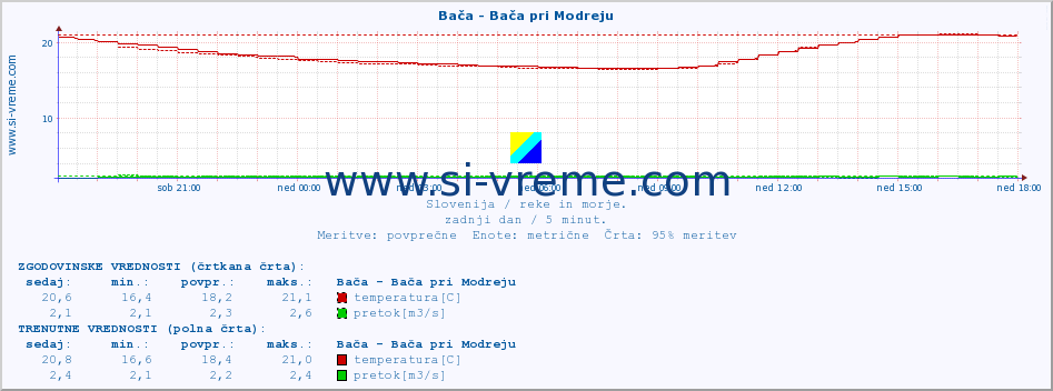 POVPREČJE :: Bača - Bača pri Modreju :: temperatura | pretok | višina :: zadnji dan / 5 minut.