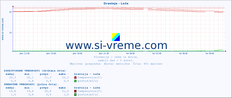 POVPREČJE :: Dravinja - Loče :: temperatura | pretok | višina :: zadnji dan / 5 minut.