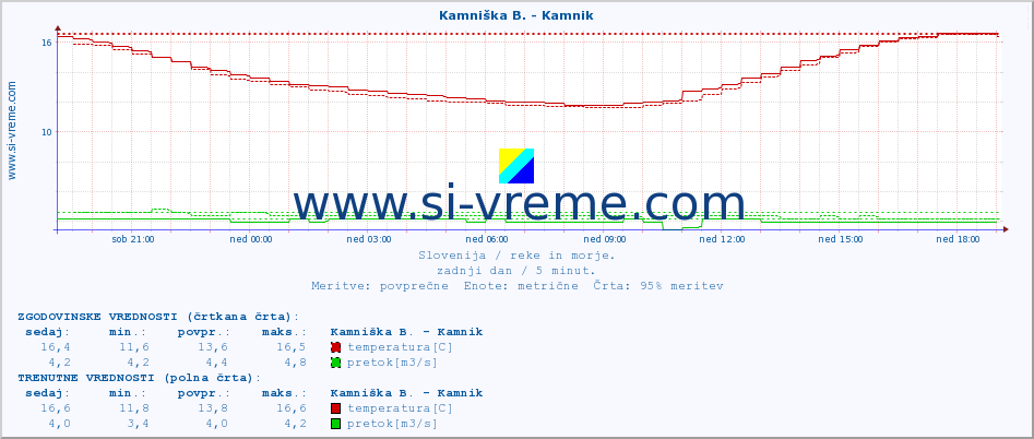 POVPREČJE :: Kamniška B. - Kamnik :: temperatura | pretok | višina :: zadnji dan / 5 minut.