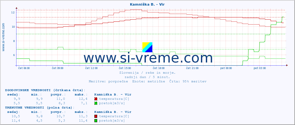 POVPREČJE :: Kamniška B. - Vir :: temperatura | pretok | višina :: zadnji dan / 5 minut.