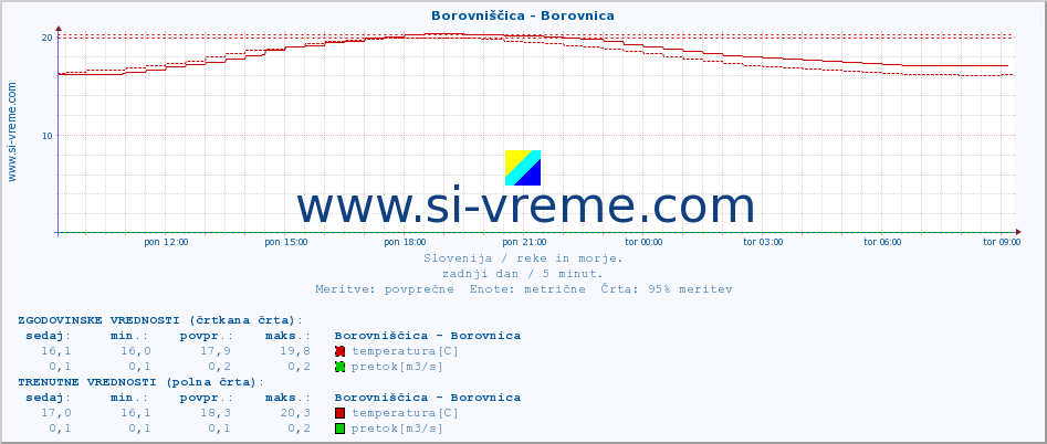 POVPREČJE :: Borovniščica - Borovnica :: temperatura | pretok | višina :: zadnji dan / 5 minut.