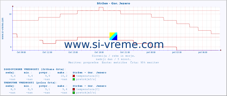 POVPREČJE :: Stržen - Gor. Jezero :: temperatura | pretok | višina :: zadnji dan / 5 minut.