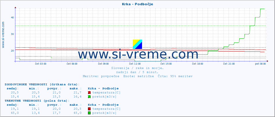 POVPREČJE :: Krka - Podbočje :: temperatura | pretok | višina :: zadnji dan / 5 minut.