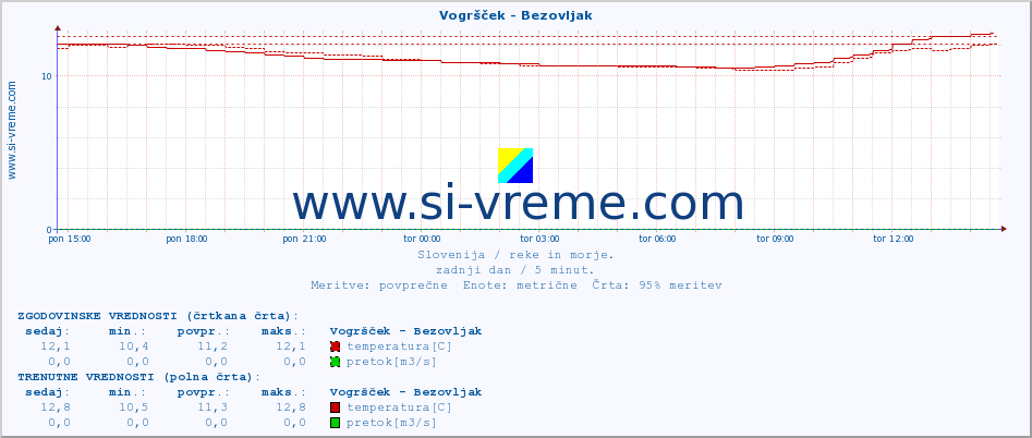 POVPREČJE :: Vogršček - Bezovljak :: temperatura | pretok | višina :: zadnji dan / 5 minut.