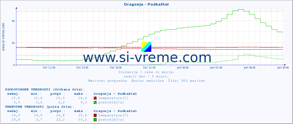 POVPREČJE :: Dragonja - Podkaštel :: temperatura | pretok | višina :: zadnji dan / 5 minut.